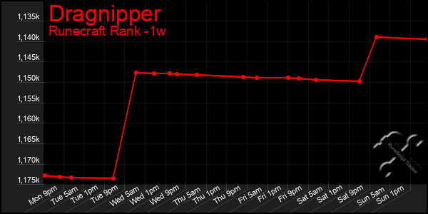 Last 7 Days Graph of Dragnipper