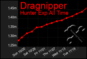 Total Graph of Dragnipper