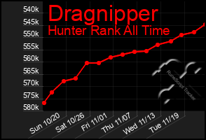 Total Graph of Dragnipper