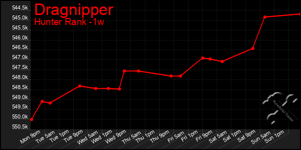 Last 7 Days Graph of Dragnipper