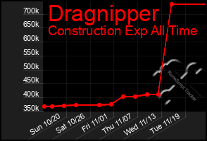 Total Graph of Dragnipper