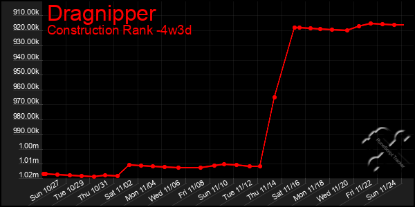 Last 31 Days Graph of Dragnipper