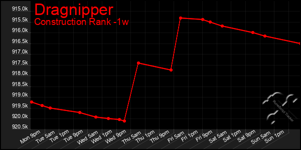 Last 7 Days Graph of Dragnipper