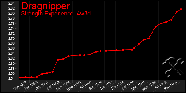 Last 31 Days Graph of Dragnipper