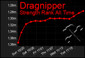 Total Graph of Dragnipper