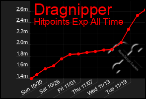 Total Graph of Dragnipper