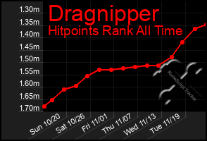 Total Graph of Dragnipper