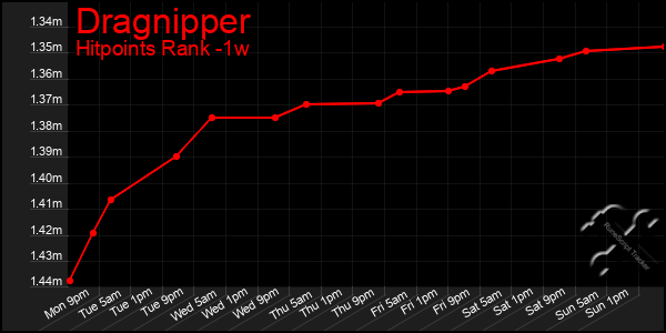 Last 7 Days Graph of Dragnipper