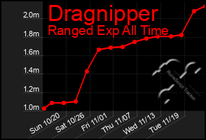 Total Graph of Dragnipper