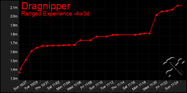 Last 31 Days Graph of Dragnipper