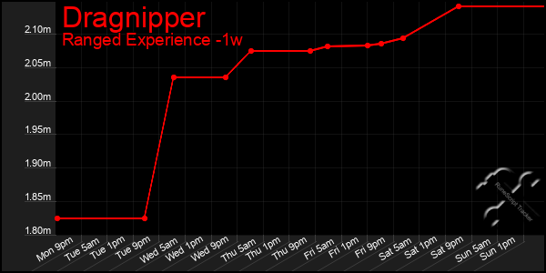 Last 7 Days Graph of Dragnipper