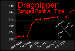 Total Graph of Dragnipper