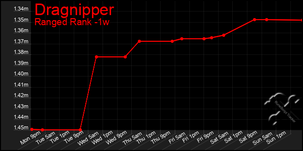 Last 7 Days Graph of Dragnipper