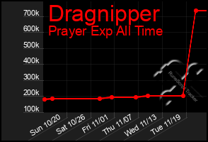 Total Graph of Dragnipper