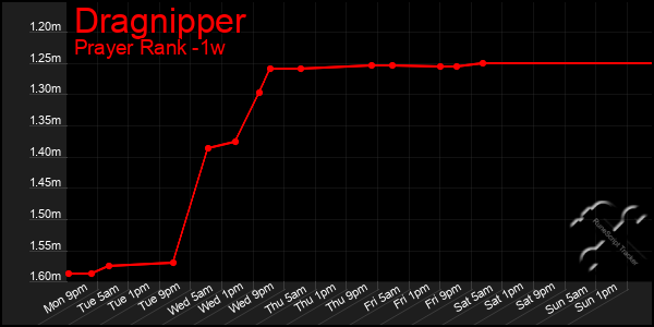 Last 7 Days Graph of Dragnipper