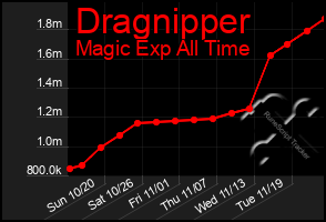 Total Graph of Dragnipper