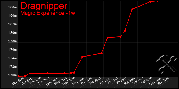 Last 7 Days Graph of Dragnipper