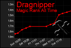 Total Graph of Dragnipper