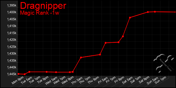 Last 7 Days Graph of Dragnipper