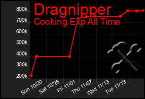 Total Graph of Dragnipper