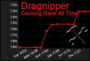 Total Graph of Dragnipper