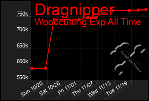 Total Graph of Dragnipper