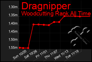 Total Graph of Dragnipper