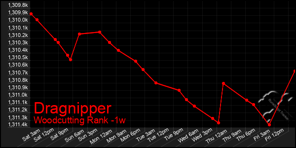 Last 7 Days Graph of Dragnipper