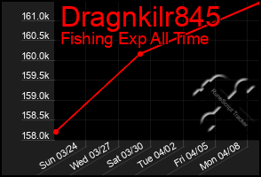 Total Graph of Dragnkilr845