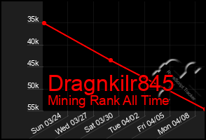 Total Graph of Dragnkilr845
