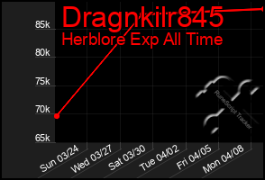 Total Graph of Dragnkilr845