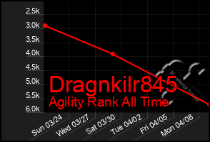Total Graph of Dragnkilr845