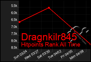 Total Graph of Dragnkilr845