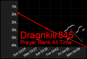 Total Graph of Dragnkilr845