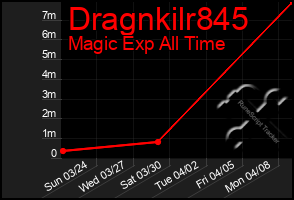 Total Graph of Dragnkilr845