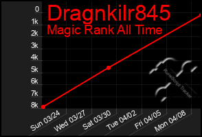 Total Graph of Dragnkilr845