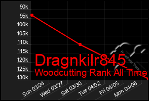 Total Graph of Dragnkilr845