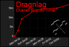 Total Graph of Dragnlag