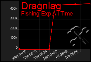 Total Graph of Dragnlag