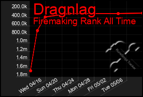 Total Graph of Dragnlag