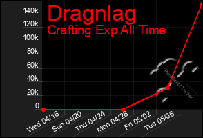 Total Graph of Dragnlag
