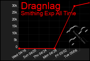 Total Graph of Dragnlag