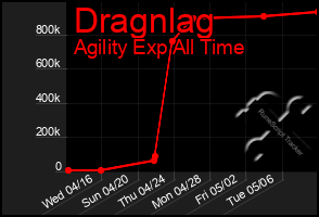 Total Graph of Dragnlag