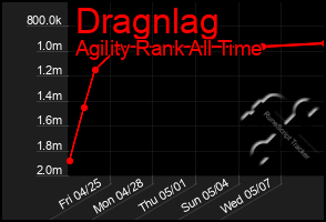 Total Graph of Dragnlag