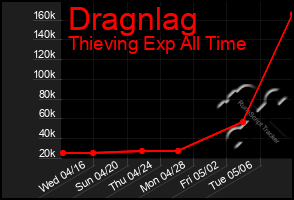 Total Graph of Dragnlag
