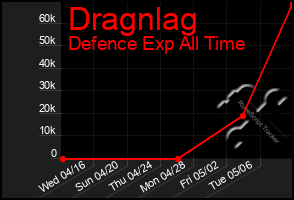 Total Graph of Dragnlag