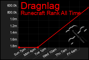 Total Graph of Dragnlag