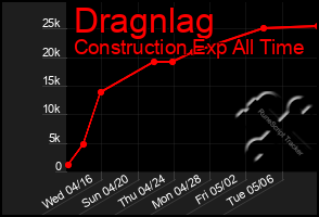 Total Graph of Dragnlag