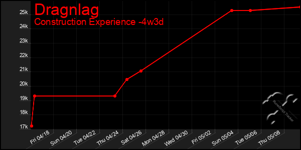Last 31 Days Graph of Dragnlag