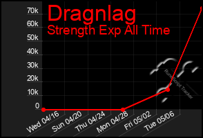 Total Graph of Dragnlag